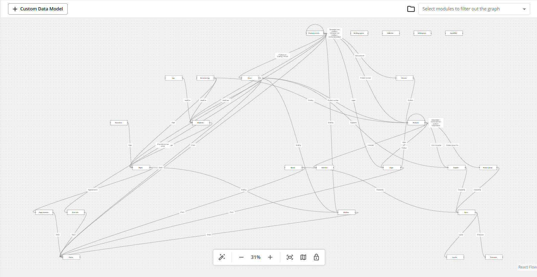A complex data model graph illustrating various interconnected elements and relationships.